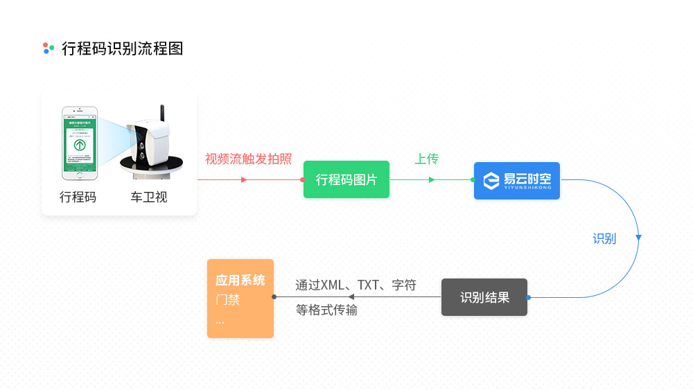 行程码识别流程