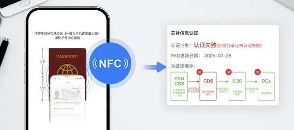 通过手机等设备的NFC功能,自动读取电子护照芯片信息,并通过ICAO PKD验签等实现护照真伪鉴别。